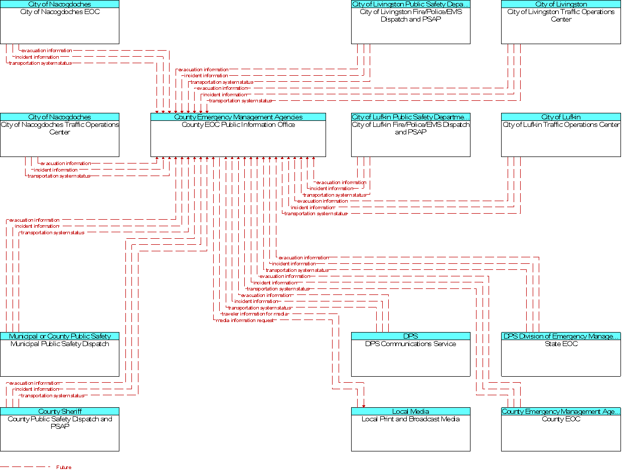 Context Diagram for County EOC Public Information Office