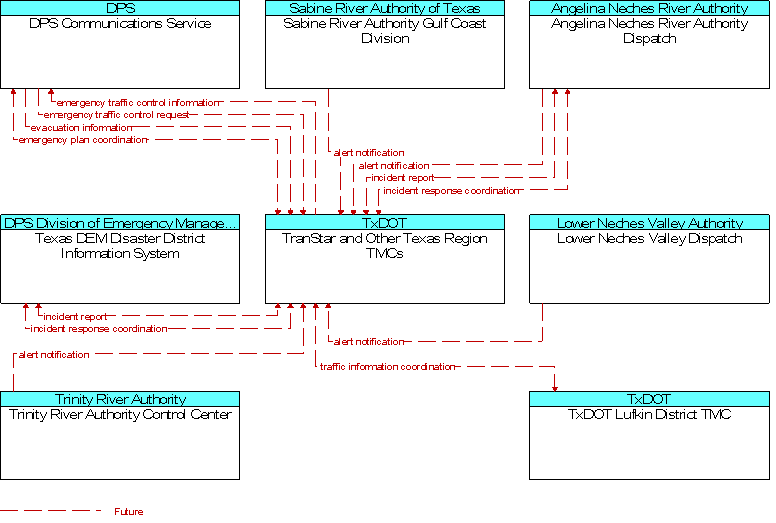 Context Diagram for TranStar and Other Texas Region TMCs