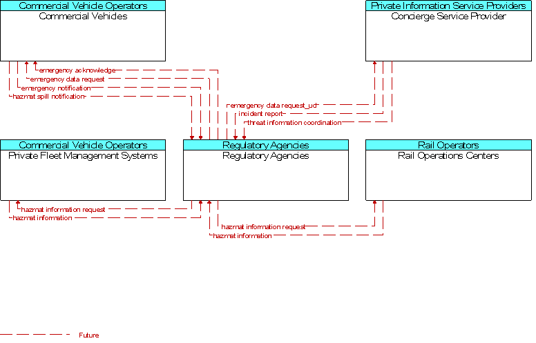 Context Diagram for Regulatory Agencies