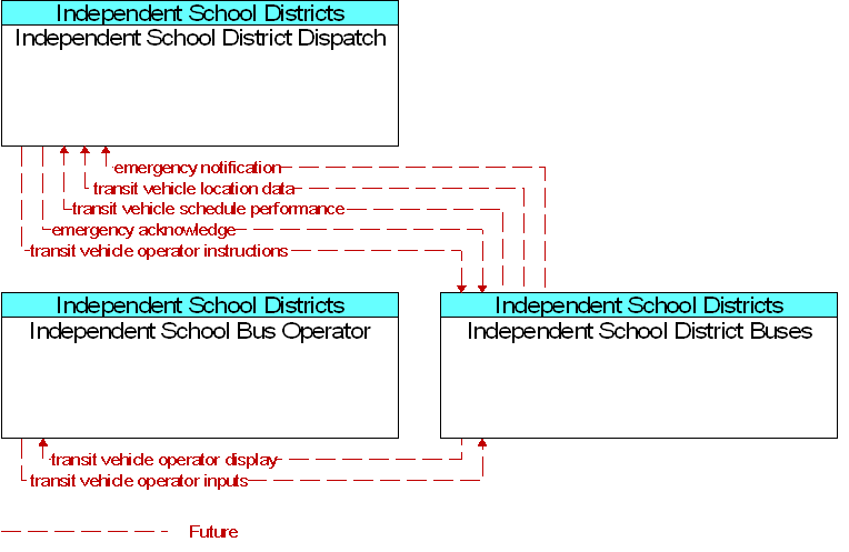 Context Diagram for Independent School District Buses