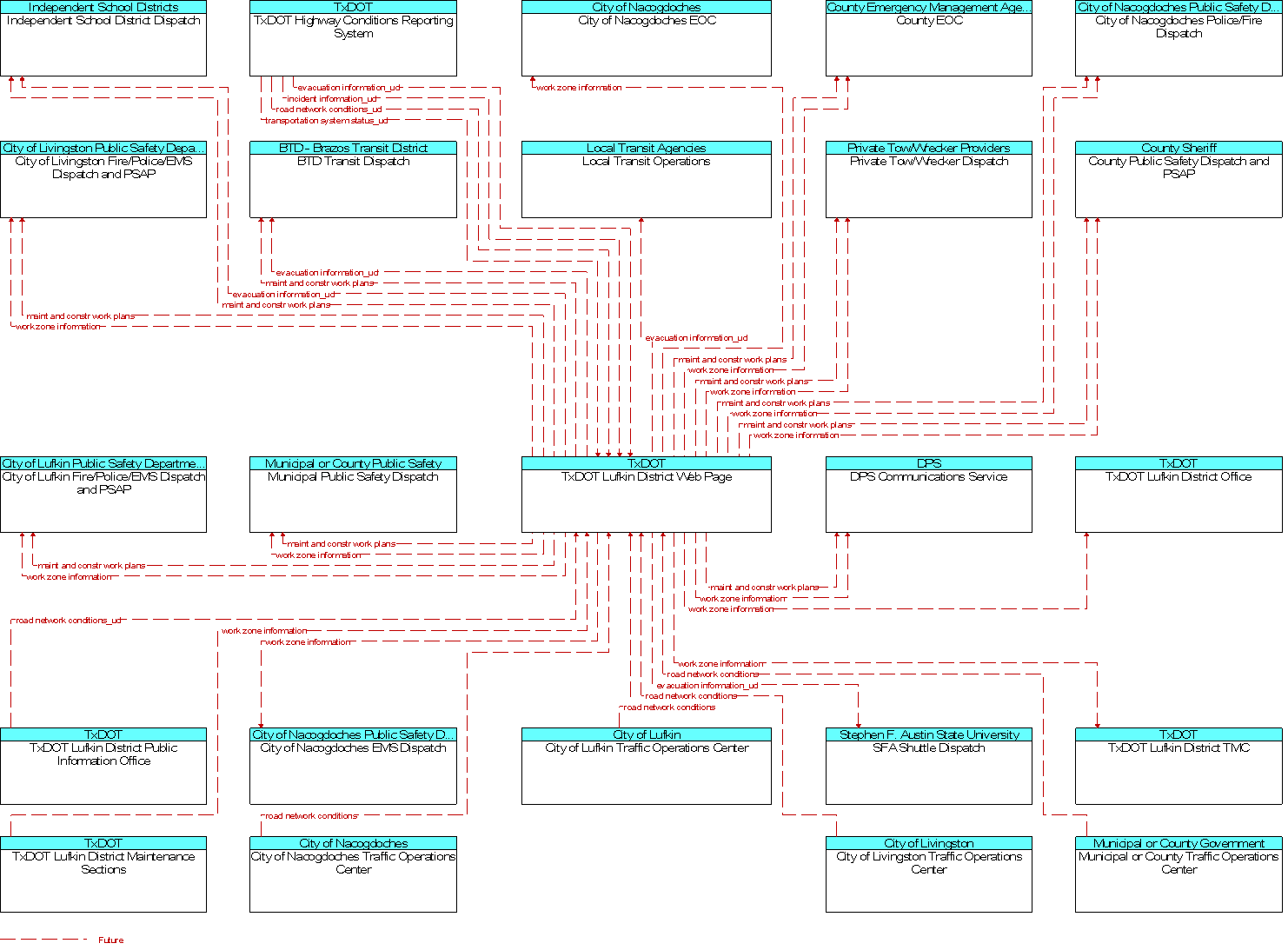 Context Diagram for TxDOT Lufkin District Web Page