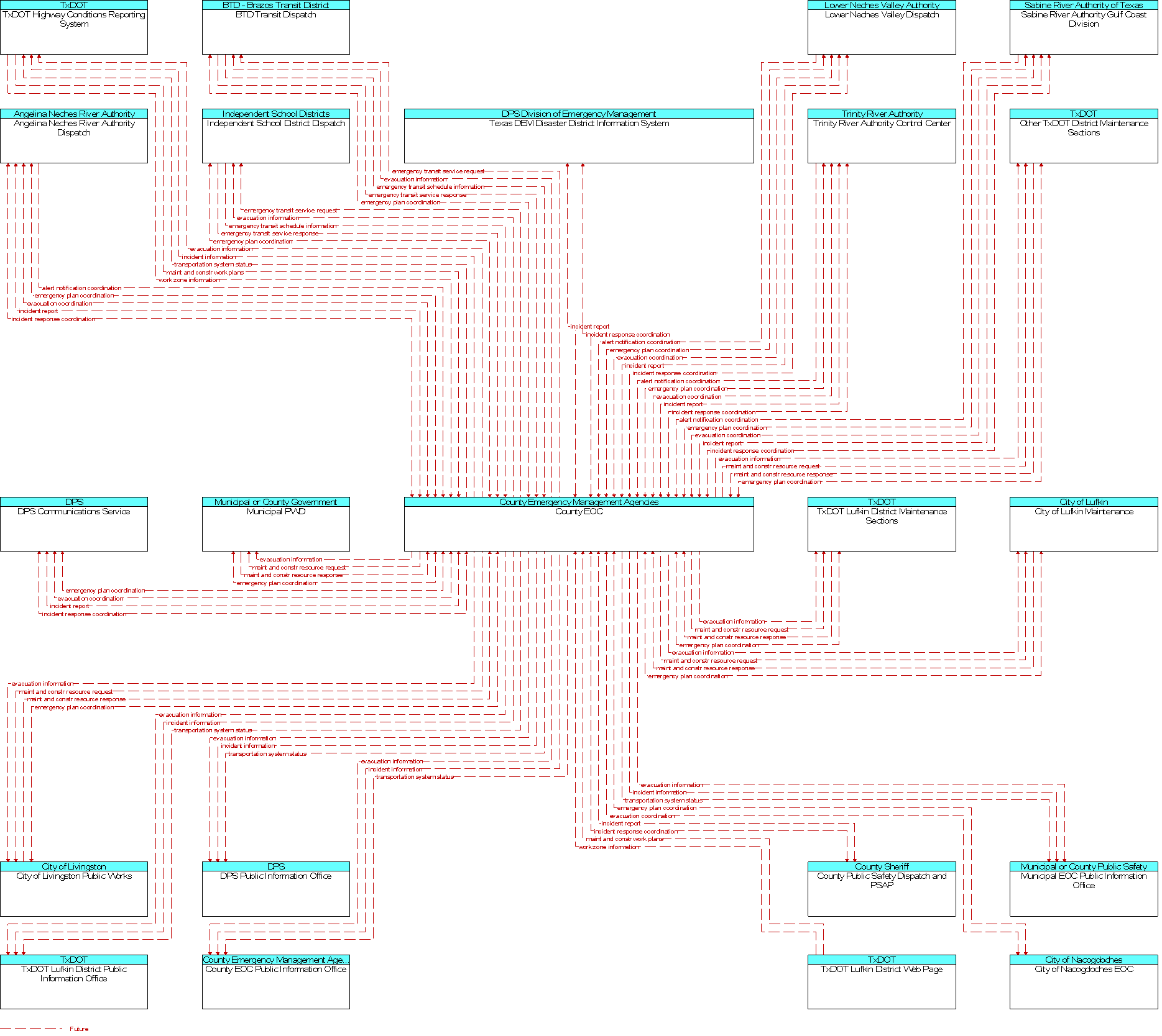 Context Diagram for County EOC