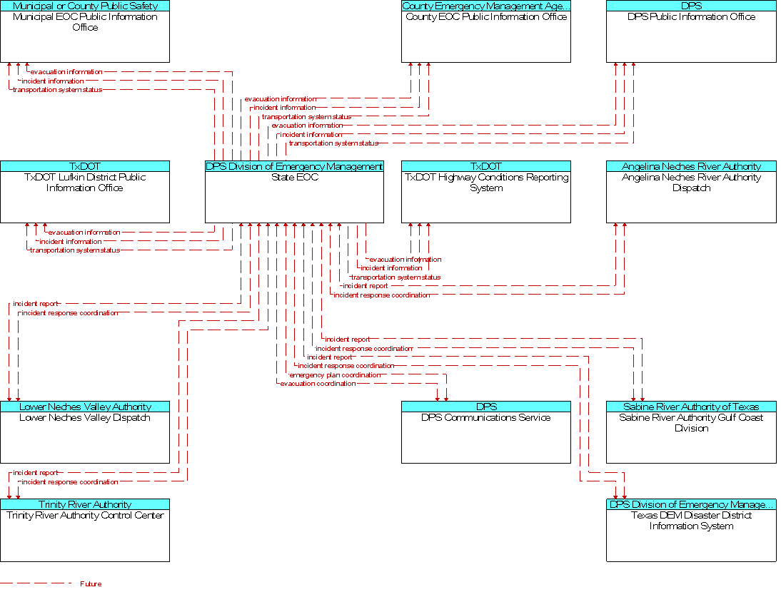 Context Diagram for State EOC