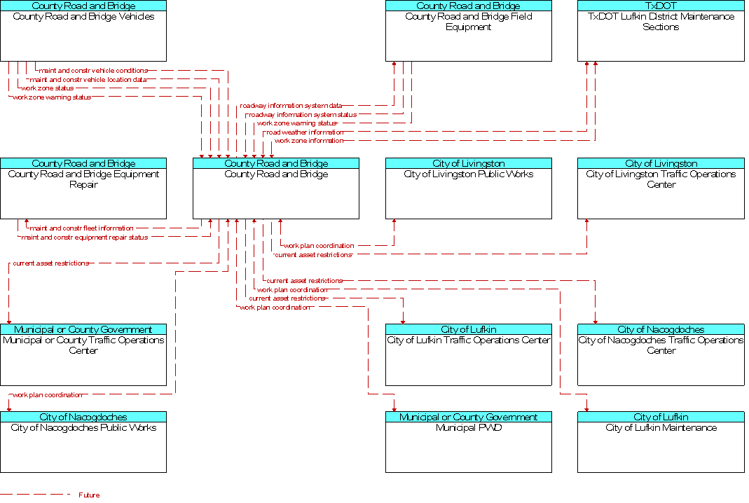 Context Diagram for County Road and Bridge