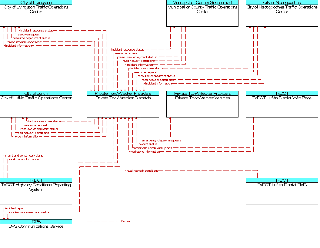 Context Diagram for Private Tow/Wrecker Dispatch