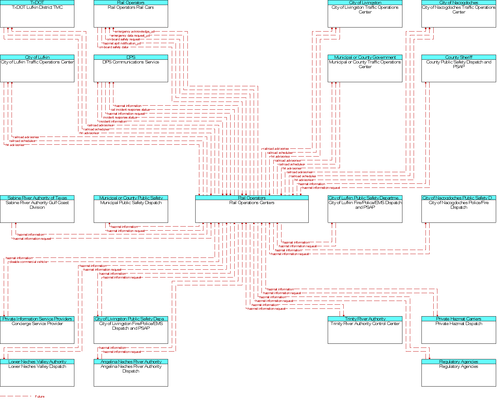 Context Diagram for Rail Operations Centers