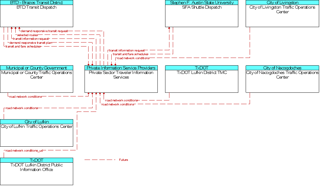 Context Diagram for Private Sector Traveler Information Services