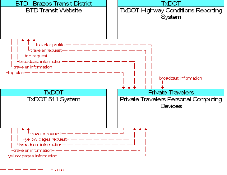 Context Diagram for Private Travelers Personal Computing Devices