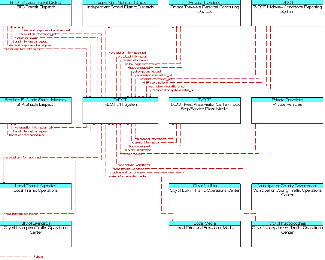 Context Diagram for TxDOT 511 System