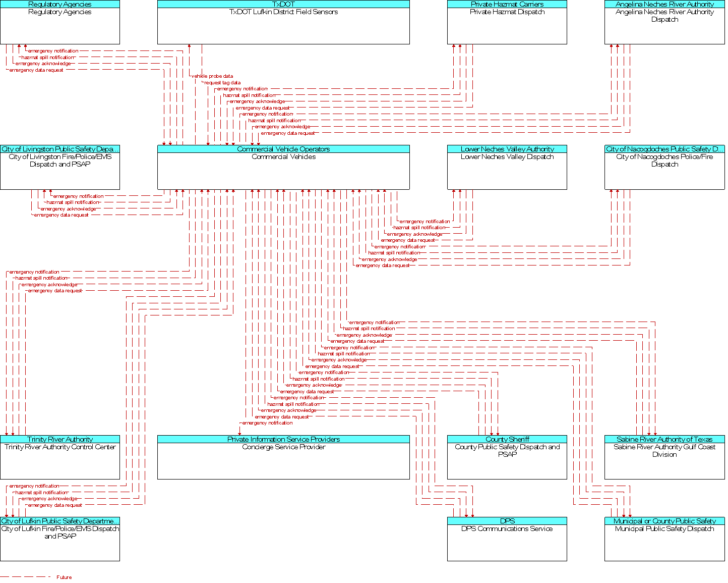 Context Diagram for Commercial Vehicles