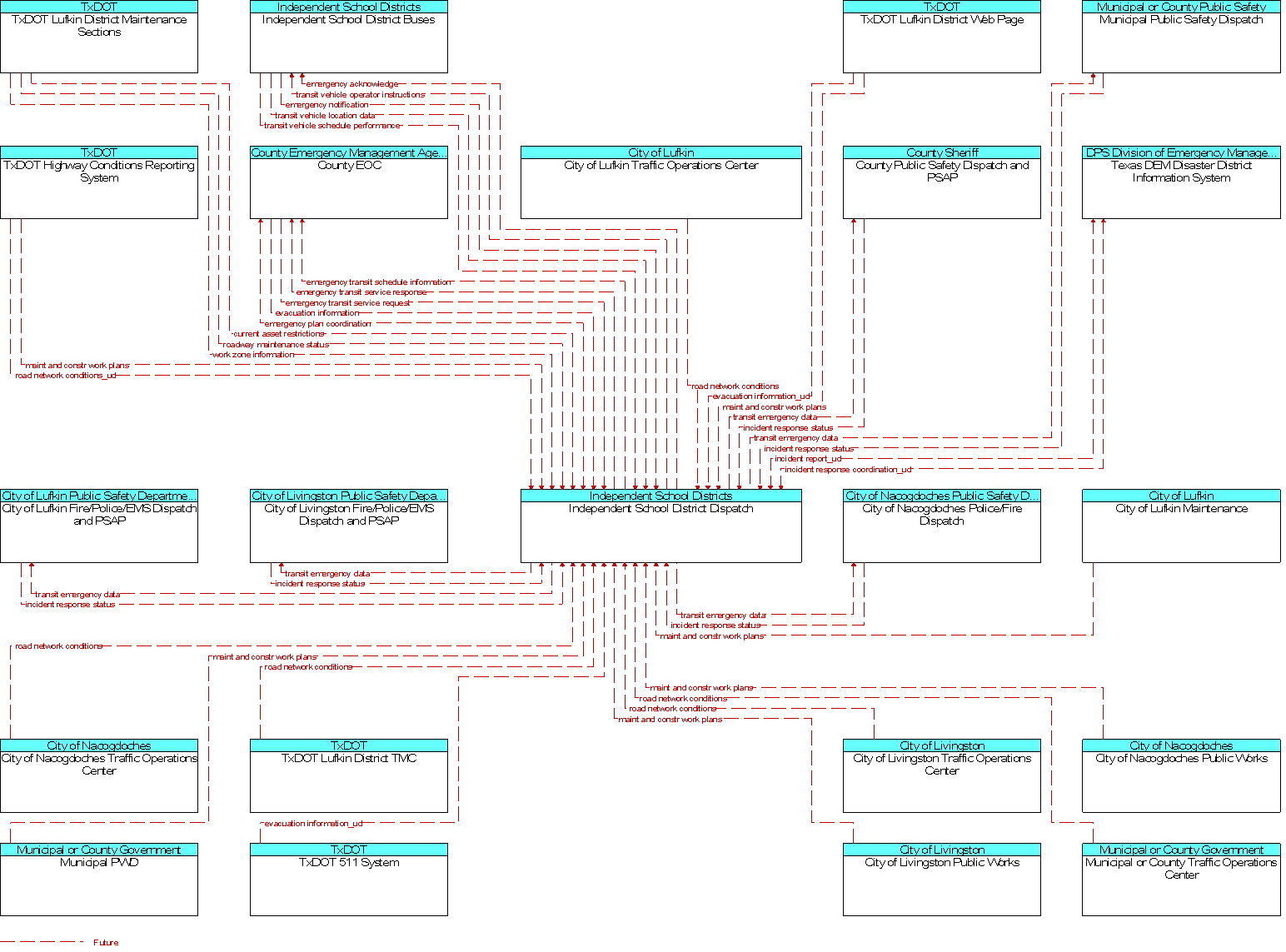 Context Diagram for Independent School District Dispatch