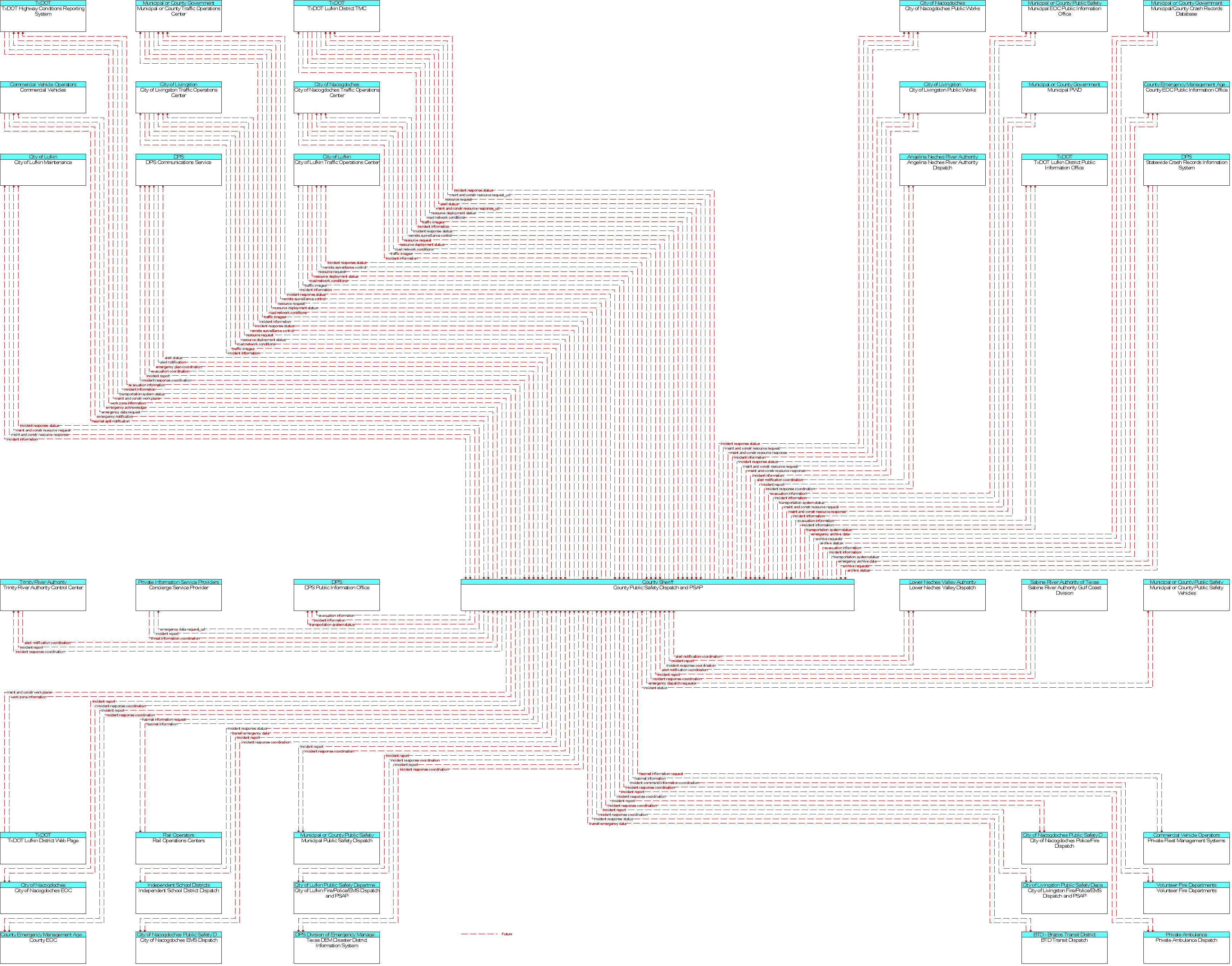 Context Diagram for County Public Safety Dispatch and PSAP