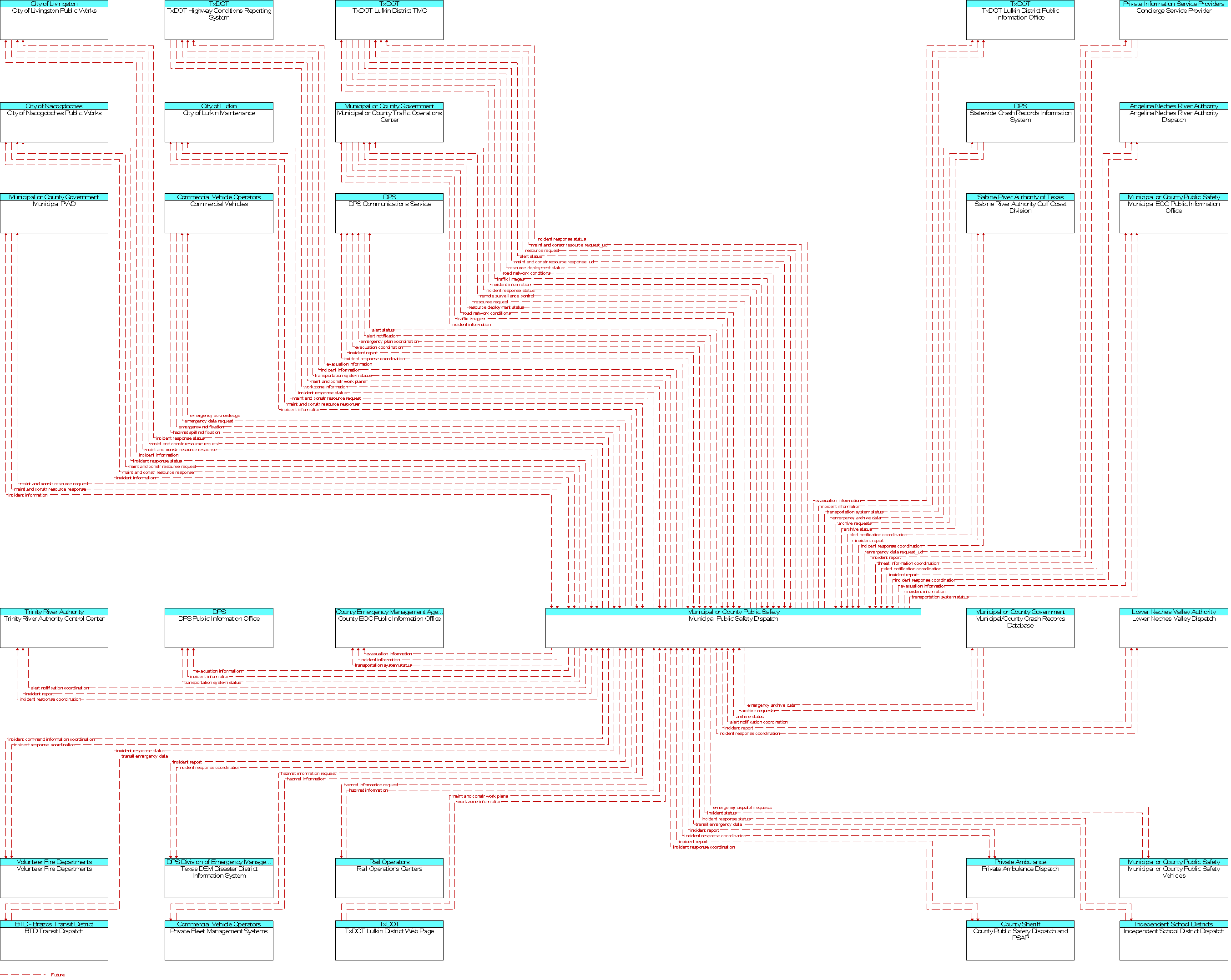 Context Diagram for Municipal Public Safety Dispatch