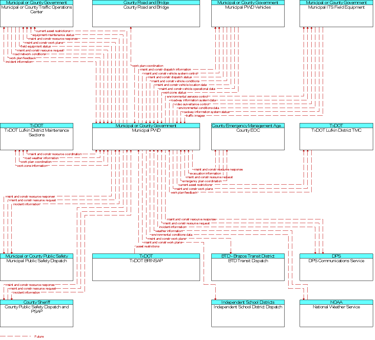 Context Diagram for Municipal PWD