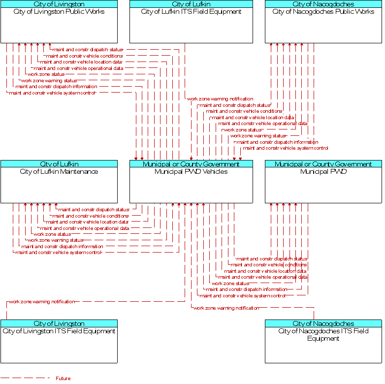 Context Diagram for Municipal PWD Vehicles