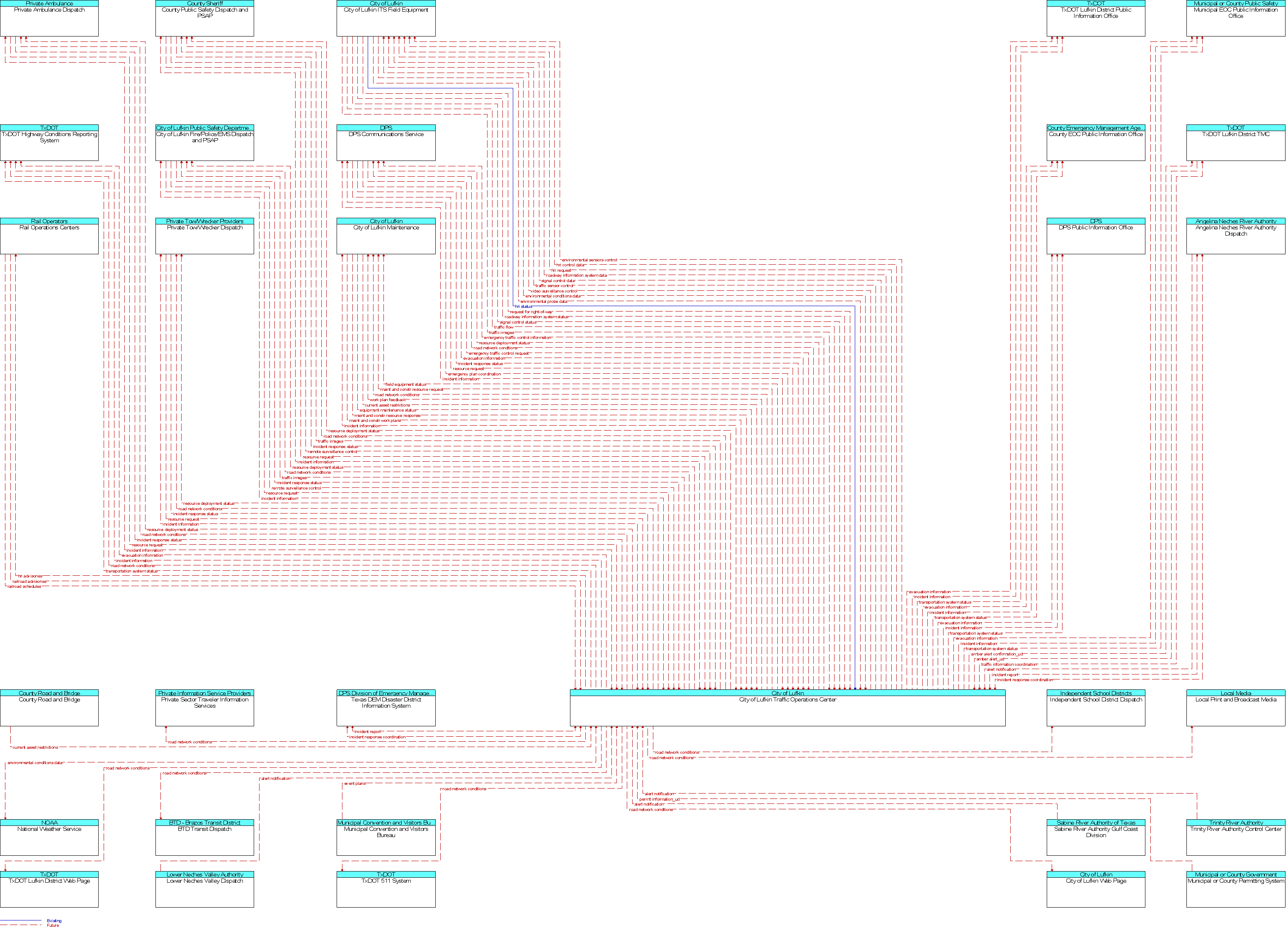 Context Diagram for City of Lufkin Traffic Operations Center