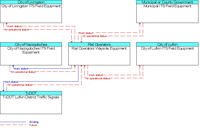 Context Diagram for Rail Operators Wayside Equipment