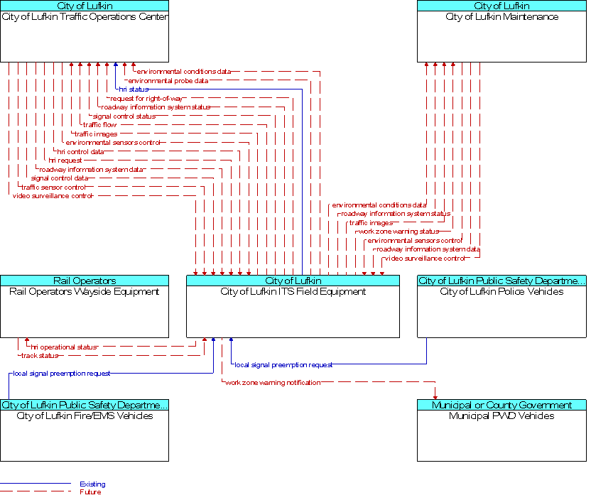 Context Diagram for City of Lufkin ITS Field Equipment