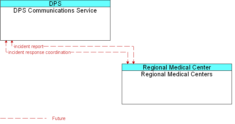 DPS Communications Service to Regional Medical Centers Interface Diagram