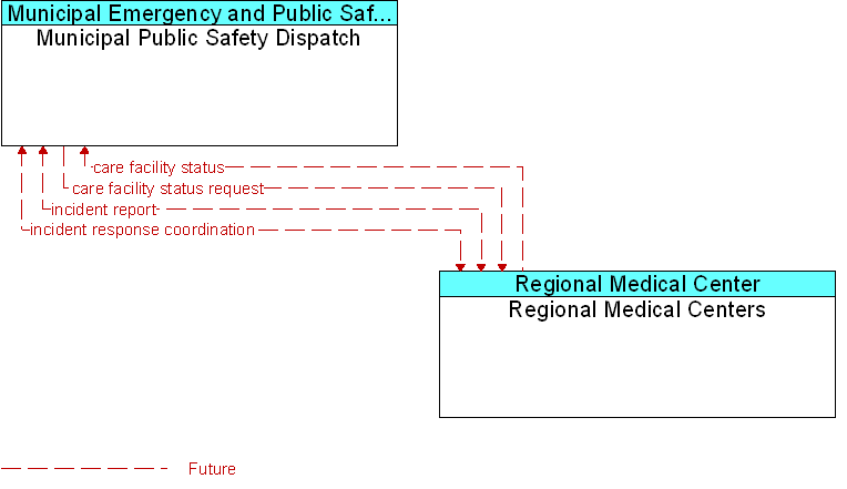 Municipal Public Safety Dispatch to Regional Medical Centers Interface Diagram