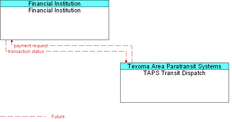 Financial Institution to TAPS Transit Dispatch Interface Diagram