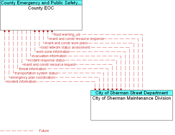 City of Sherman Maintenance Division to County EOC Interface Diagram