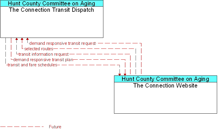 The Connection Transit Dispatch to The Connection Website Interface Diagram