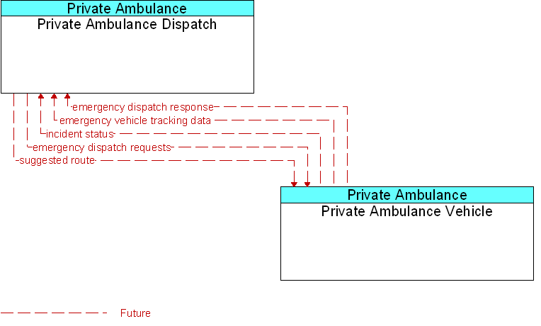 Private Ambulance Dispatch to Private Ambulance Vehicle Interface Diagram