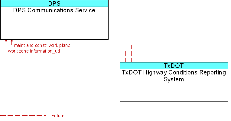 DPS Communications Service to TxDOT Highway Conditions Reporting System Interface Diagram