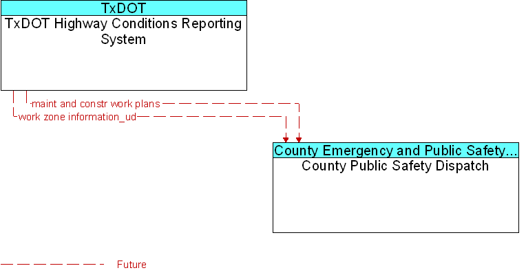 County Public Safety Dispatch to TxDOT Highway Conditions Reporting System Interface Diagram