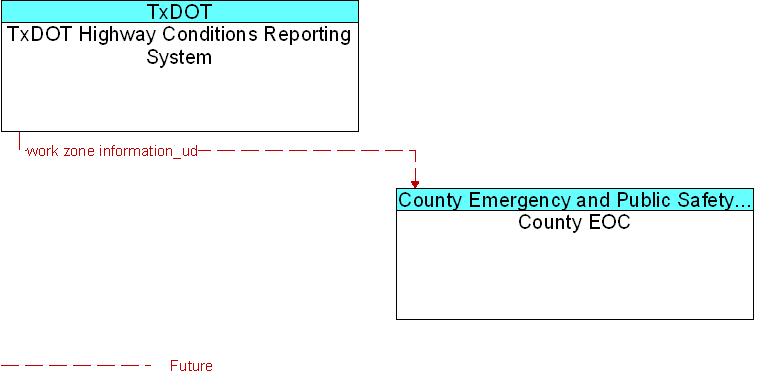 County EOC to TxDOT Highway Conditions Reporting System Interface Diagram