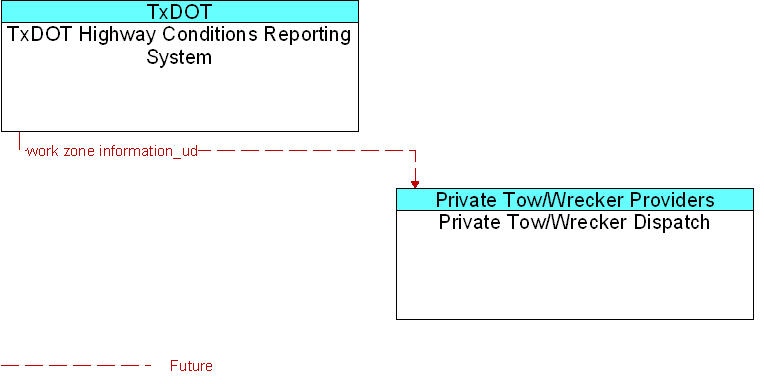 Private Tow/Wrecker Dispatch to TxDOT Highway Conditions Reporting System Interface Diagram