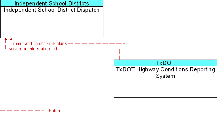 Independent School District Dispatch to TxDOT Highway Conditions Reporting System Interface Diagram