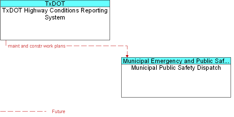 Municipal Public Safety Dispatch to TxDOT Highway Conditions Reporting System Interface Diagram