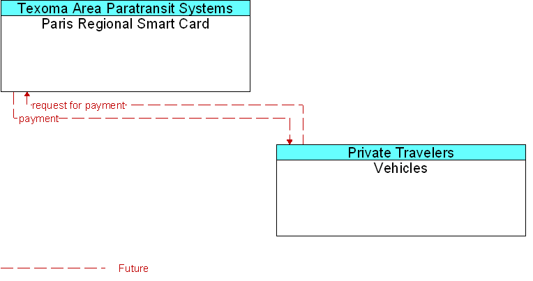 Paris Regional Smart Card to Vehicles Interface Diagram