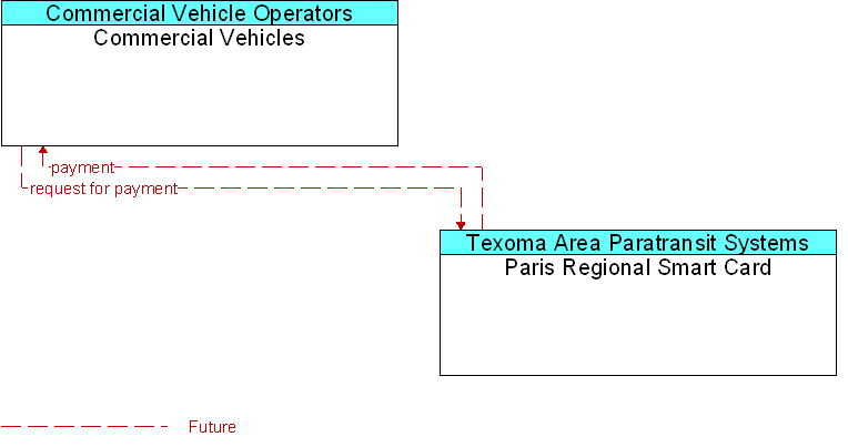 Commercial Vehicles to Paris Regional Smart Card Interface Diagram