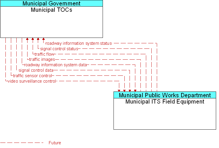 Municipal ITS Field Equipment to Municipal TOCs Interface Diagram