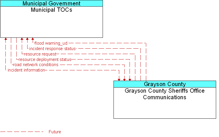 Grayson County Sheriffs Office Communications to Municipal TOCs Interface Diagram