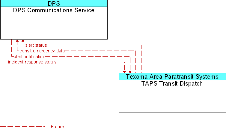 DPS Communications Service to TAPS Transit Dispatch Interface Diagram