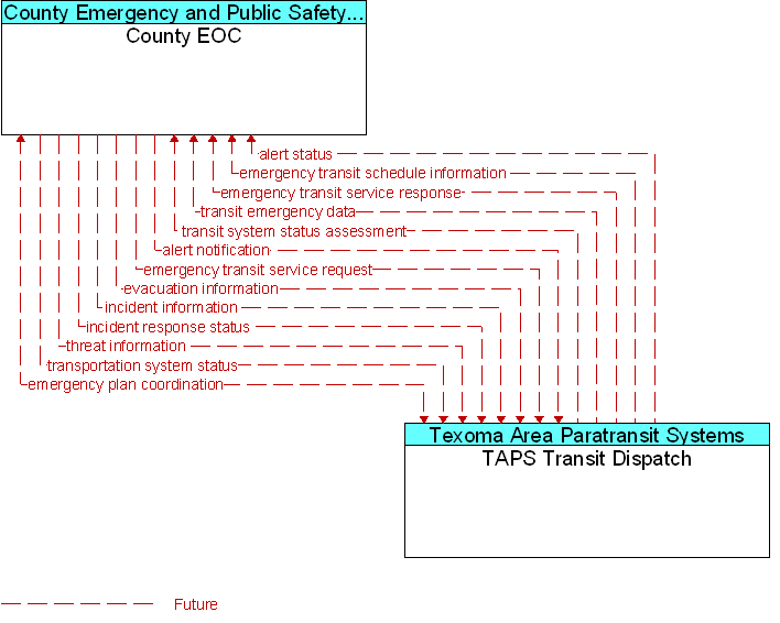 County EOC to TAPS Transit Dispatch Interface Diagram