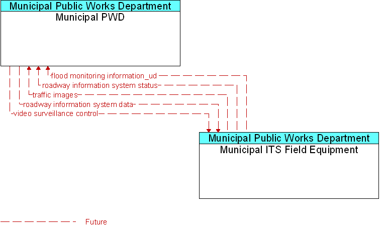 Municipal ITS Field Equipment to Municipal PWD Interface Diagram