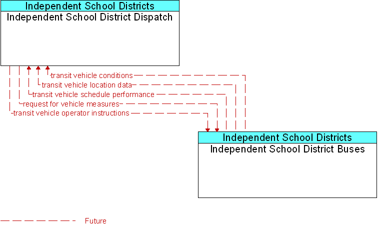 Independent School District Buses to Independent School District Dispatch Interface Diagram