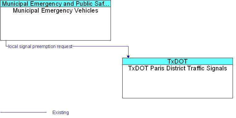 Municipal Emergency Vehicles to TxDOT Paris District Traffic Signals Interface Diagram