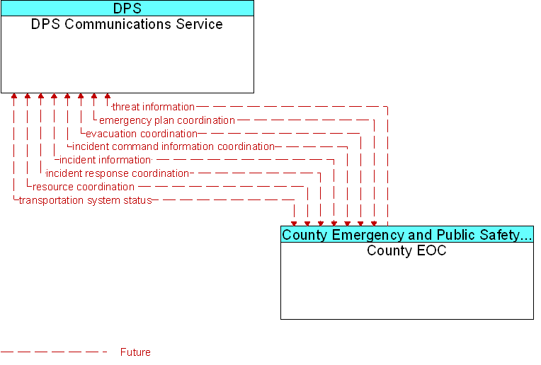 County EOC to DPS Communications Service Interface Diagram