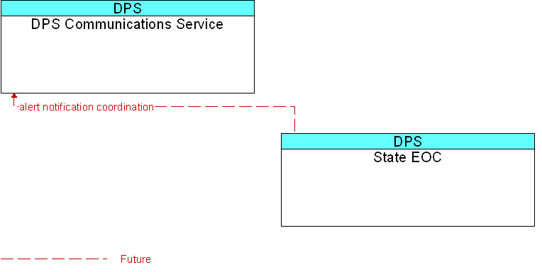 DPS Communications Service to State EOC Interface Diagram