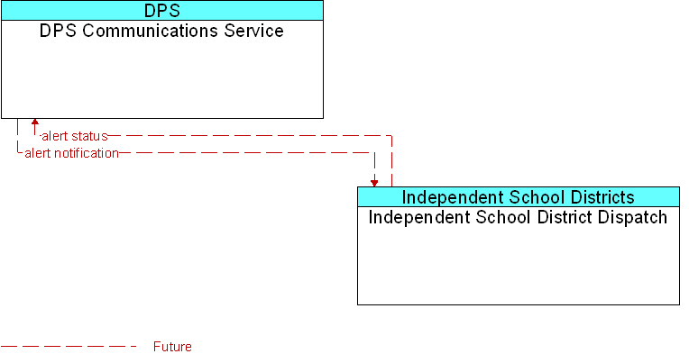 DPS Communications Service to Independent School District Dispatch Interface Diagram