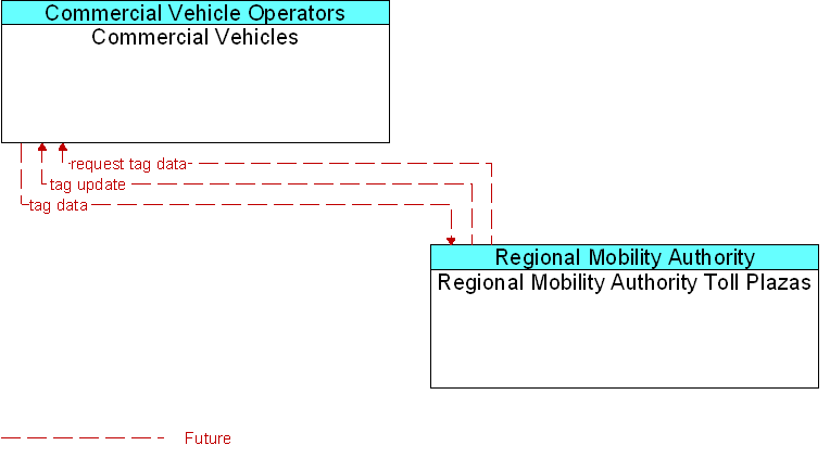 Commercial Vehicles to Regional Mobility Authority Toll Plazas Interface Diagram