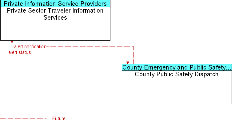 County Public Safety Dispatch to Private Sector Traveler Information Services Interface Diagram