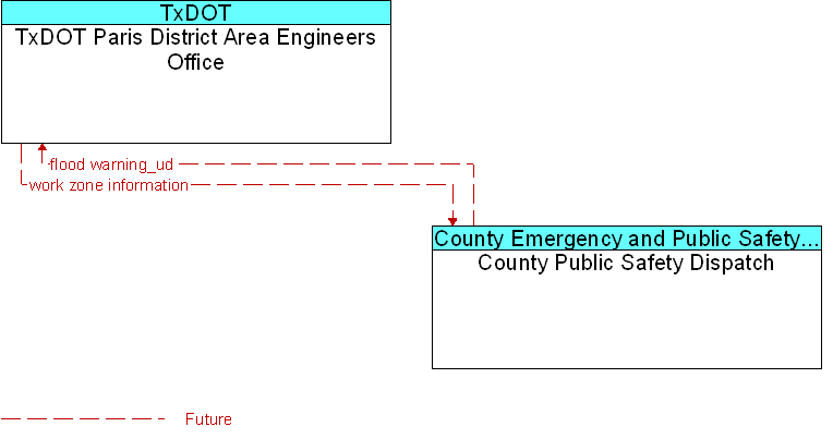 County Public Safety Dispatch to TxDOT Paris District Area Engineers Office Interface Diagram