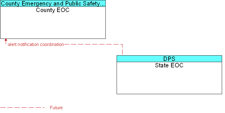 County EOC to State EOC Interface Diagram